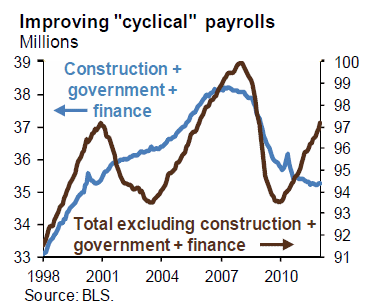 Those areas not directly in the path of the 2008 economic "hurricane" are recovering well